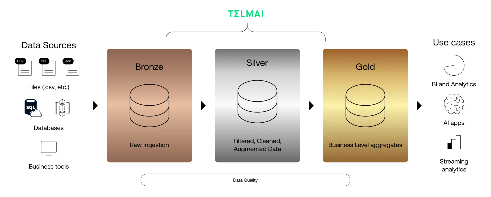 Medallion architecture of a data lakehouse