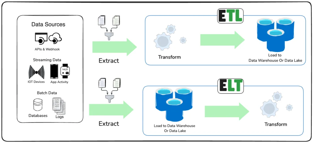 Etl vs Elt